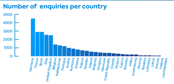 YEA Annual Trends Report 2020 Number of enquiries per country