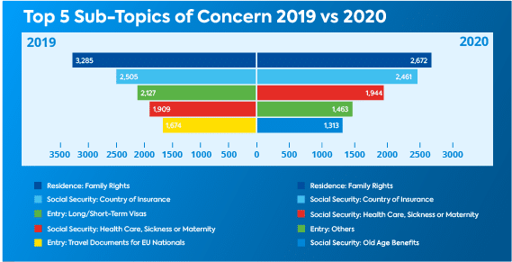 YEA Annual Trends Report 2020 Top 5 sub topics of concerns