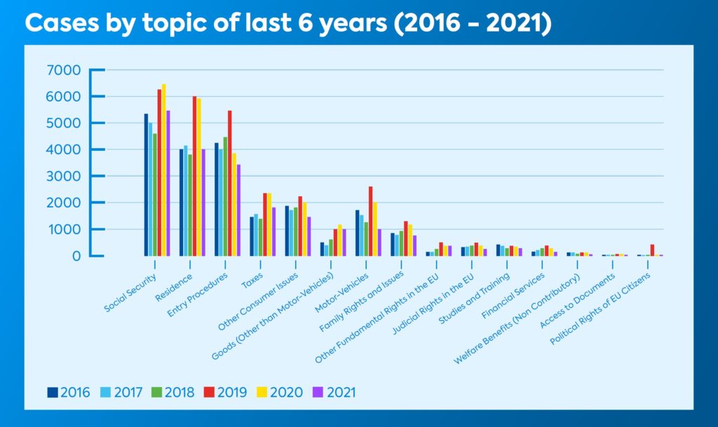 YEA Annual Trends Report 2021 Cases by topic