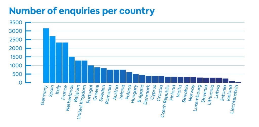 YEA Annual Trends Report 2021 Number of enquiries per country