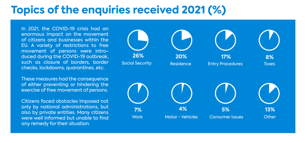 YEA Annual Trends Report 2021 Topics of the enquiries